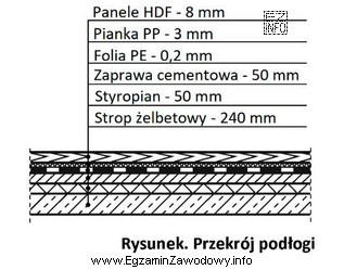 Grubość warstwy izolacji termicznej podłogi, której przekrój 