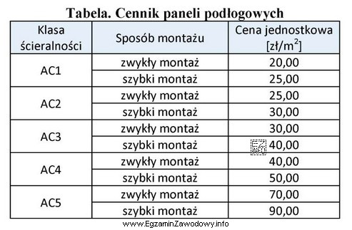 Na podstawie cennika określ cenę jednostkową paneli podłogowych, 