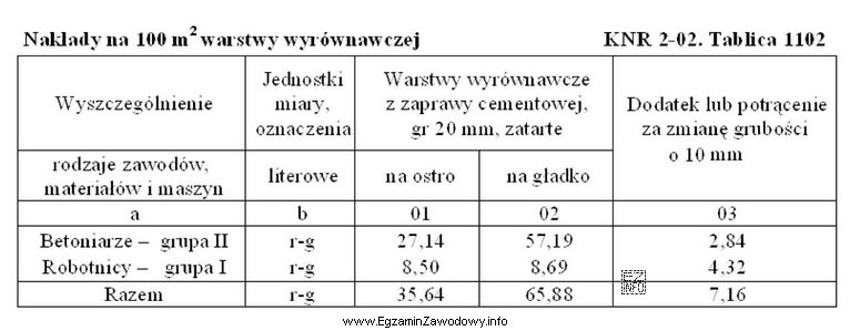 Na podstawie danych zawartych w przedstawionej tablicy wskaż wartość robocizny 