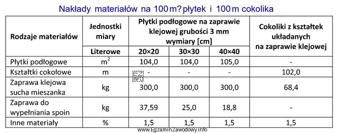 Korzystając z danych zawartych w tabeli nakładów, 