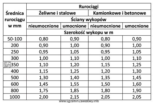 Na podstawie danych zamieszczonych w tabeli wskaż szerokość wykopu umocnionego, 
