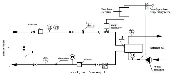 Na schemacie przedstawiono węzeł ciepłowniczy