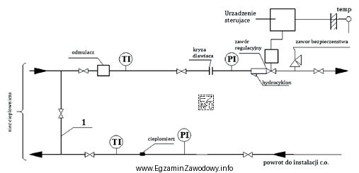 Na przedstawionym schemacie węzła ciepłowniczego cyfrą 1 oznaczono