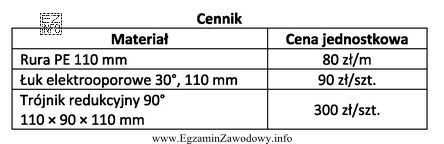 Ile wyniesie zgodnie z cennikiem koszt zakupu materiałów do 
