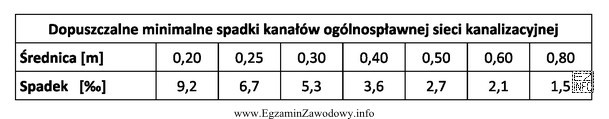 Na podstawie danych zawartych w tabeli określ minimalny spadek 