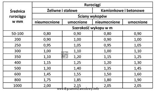 Na podstawie danych zamieszczonych w tabeli wskaż szerokość wykopu nieumocnionego, 
