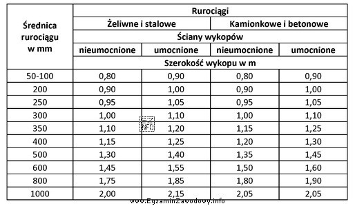 Na podstawie danych zamieszczonych w tabeli wskaż szerokość wykopu 