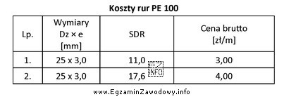 Do wykonania przyłącza gazowego dla budynku jednorodzinnego potrzeba 20 m 
