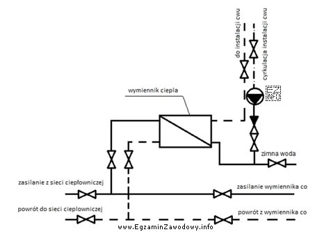 Na rysunku przedstawiono węzeł ciepłowniczy wymiennikowy