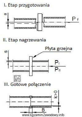 Przedstawiona na rysunkach metoda łączenia przewodów wodociągowych wykonanych 