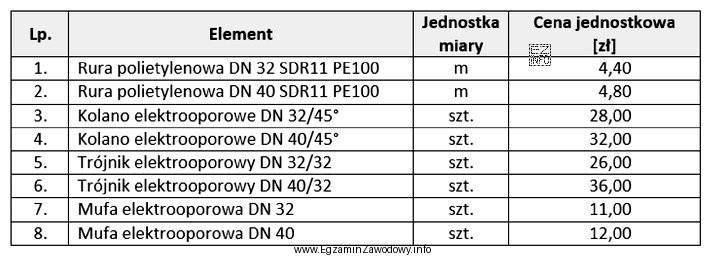 Na podstawie danych zawartych w tabeli określ koszt wykonania 