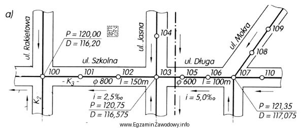 Dno przewodu sieci kanalizacyjnej w punkcie 100, w odniesieniu do poziomu 
