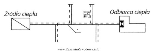 Na schemacie układu ciepłowniczego cyfrą 1 oznaczono sieć