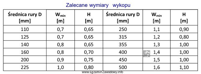 Zgodnie z danymi zawartymi w tabeli preizolowane przewody sieci ciepł