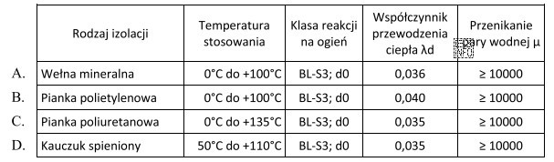 Zaleceniem projektanta jest, aby przewody węzła ciepłowniczego, 