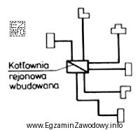 Na rysunku przedstawiono sieć ciepłowniczą