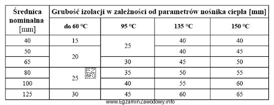 Na podstawie danych zawartych w tabeli dobierz grubość izolacji cieplnej 