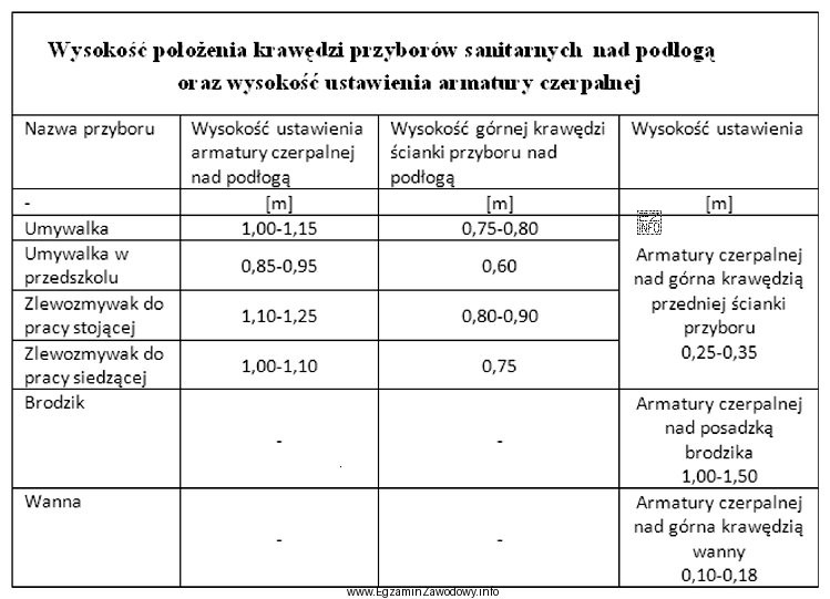 Na jakiej wysokości nad krawędzią podłogi należ