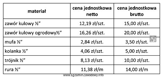 Oblicz koszt brutto materiałów do wykonania instalacji zimnej wody, 