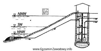 Na rysunku przedstawiono ujęcie wody