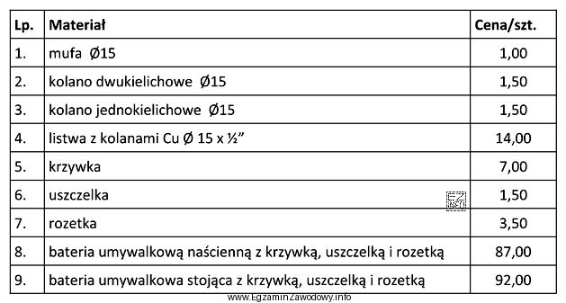 Korzystając z cennika w tabeli, oblicz koszt zakupu materiał