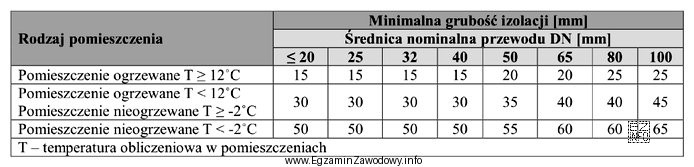 Na podstawie danych zawartych w tabeli dobierz grubość izolacji dla 