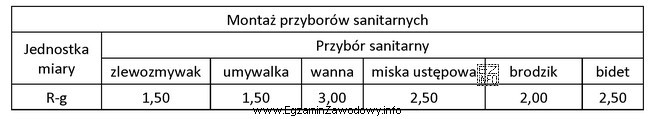 Na podstawie danych zawartych w tabeli oblicz koszt montażu 