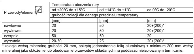 Na podstawie danych w tabeli określ grubość, którą 