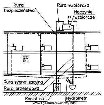 Na rysunku przedstawiono schemat ogrzewania wodnego