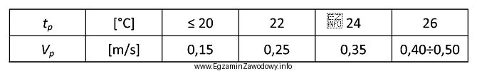 Na podstawie danych w tabeli określ, maksymalną prędkość 