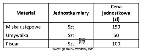 Ile wynosi koszt materiałów potrzebnych do wykonania łazienek w 