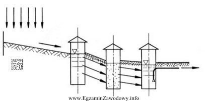Na rysunku przedstawiono schemat ujęcia wód