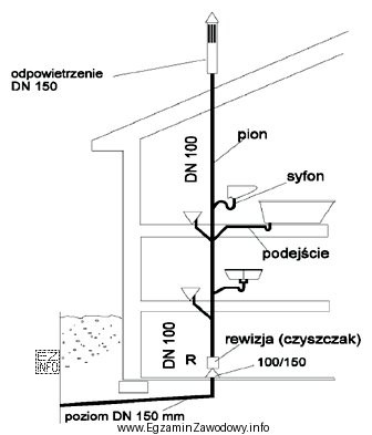 Na rysunku przedstawiono instalację kanalizacyjną