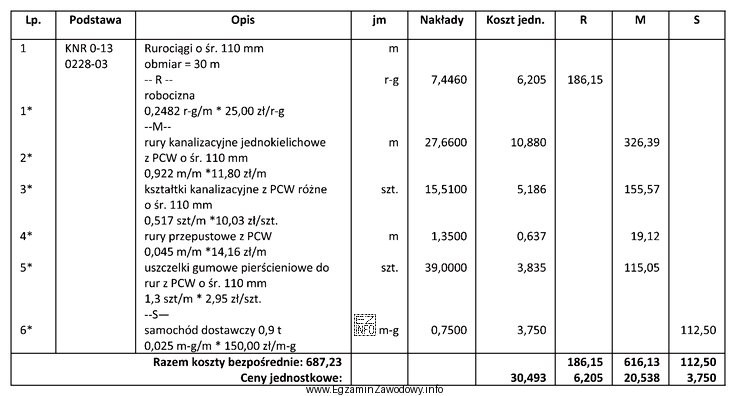 Na podstawie obmiaru i fragmentu kosztorysu określ, koszt zakupu 