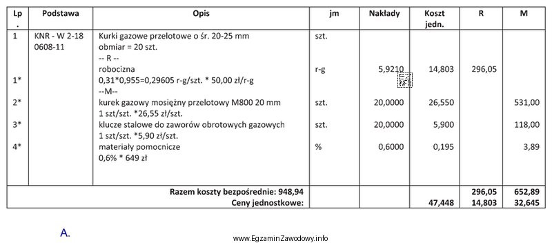 Na podstawie fragmentu kosztorysu określ, ile wynosi wartość robocizny 