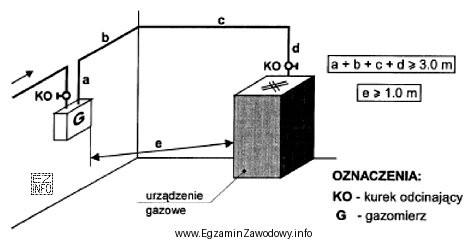 Na podstawie rysunku określ minimalną odległość w rzucie 