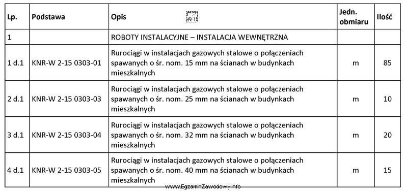 Na podstawie zamieszczonego przedmiaru robót ustal, jaką ilość rur 