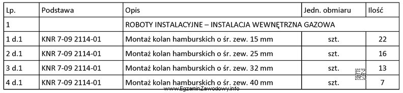 Na podstawie przedmiaru robót określ liczbę kolan hamburskich 1/2