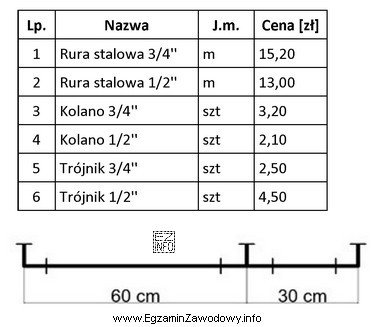 Na podstawie tabeli oblicz koszt materiałów niezbędnych 