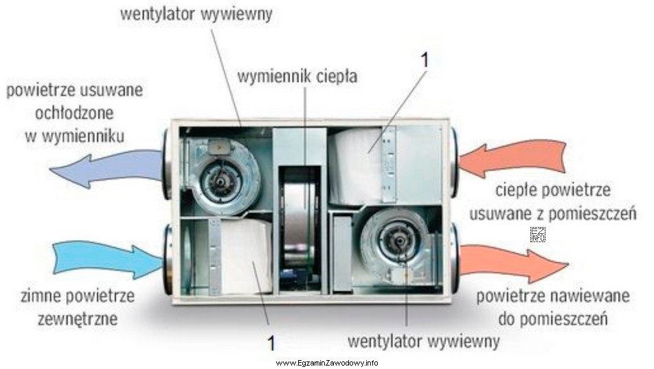 Który element centrali wentylacyjnej oznaczono na rysunku cyfrą 1?