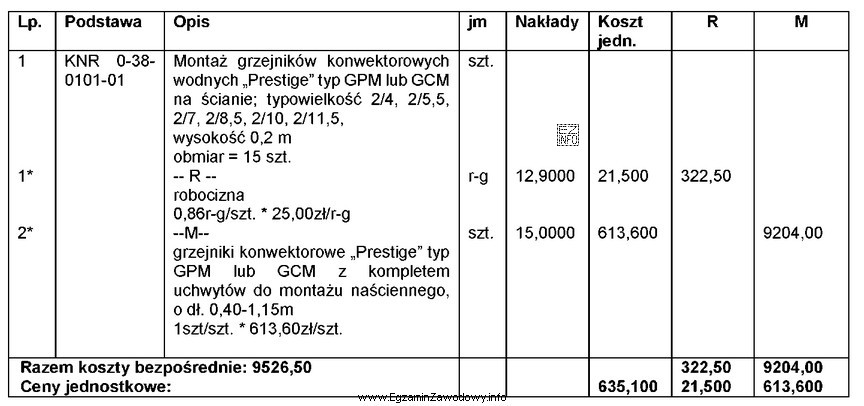 Ile wynosi koszt jednostkowy zakupu grzejnika i jego montażu?