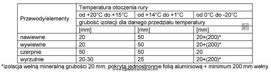 Na podstawie danych w tabeli określ grubość, którą 
