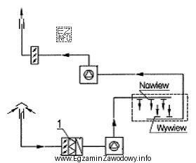 Na schemacie instalacji wentylacji mechanicznej cyfrą 1 oznaczono