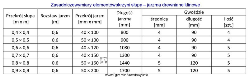 Na podstawie tabeli określ, jaki powinien być przekrój 