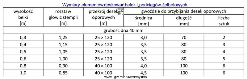 Na podstawie tabeli określ wymiary gwoździ, jakich należ