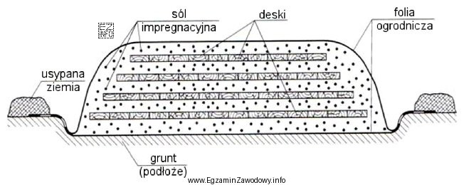 Jakie czynności należy wykonać, aby poddać tarcicę zabiegowi 