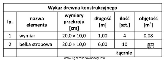 Oblicz jaką objętość belek stropowych i łączną objętość 