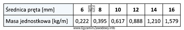 Na podstawie danych zamieszczonych w tabeli oblicz koszt stali potrzebnej 