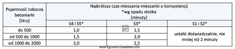 Na podstawie danych zawartych w tabeli określ najkrótszy 