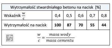 Do wykonania mieszanki betonowej użyto: 120 kg cementu, 350 kg piasku, 650 